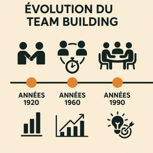 Évolution du Team Building