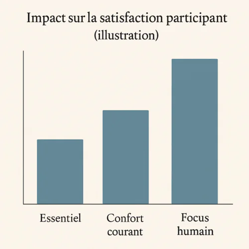 Impact de l'événement sur la satisfaction des participants